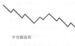 [调整浪的基本类型]锯齿形的特点是什么？