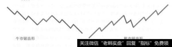 [调整浪的基本类型]锯齿形的特点是什么？