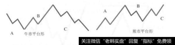 平台形是以3-3-5十一浪的模式运行的