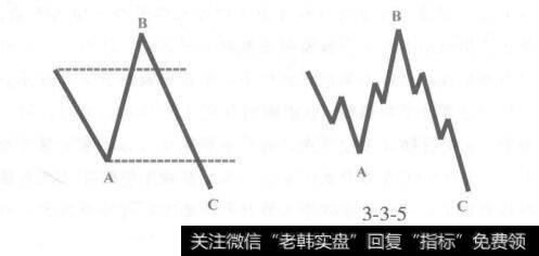 超越平台调整，B浪超越A浪起始点，而C浪则跌破A浪的底。