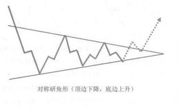 [三角形调整形态<3-3-3-3-3>模式]什么是对称三角形？