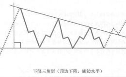[三角形调整形态<3-3-3-3-3>模式]什么是下降三角形？