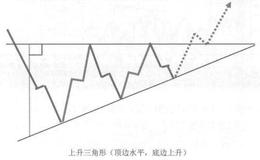 [三角形调整形态<3-3-3-3-3>模式]什么是<em>上升三角形</em>？