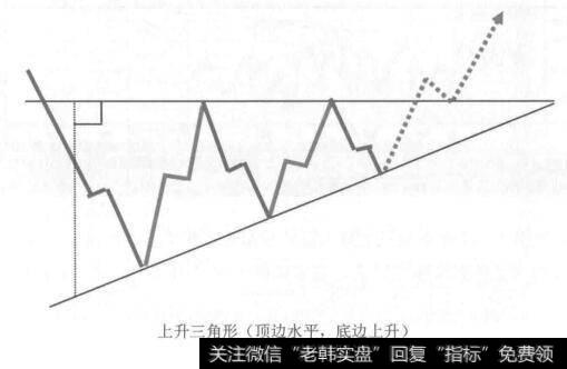 [三角形调整形态<3-3-3-3-3>模式]什么是上升三角形？