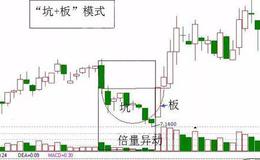 股票入门知识丨什么是坑+板模式？坑+板模式的短线实战技巧