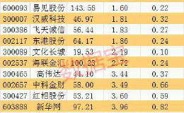 区块链集体爆棚近百股顶一字 板块市值暴涨超500亿元 两张表详解谁或是超级龙头股