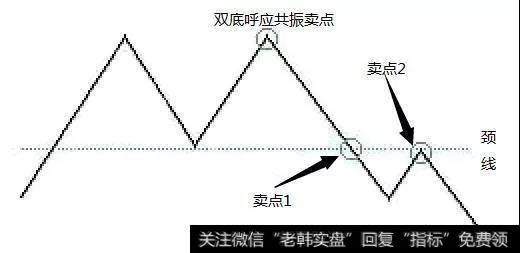 双重顶形态是比较常见到的见顶信号