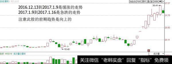 缓涨对应急跌