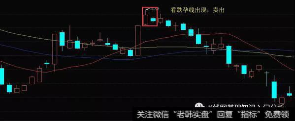 K线看跌孕线形态实战案例