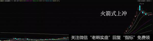 火箭式上冲实战案例