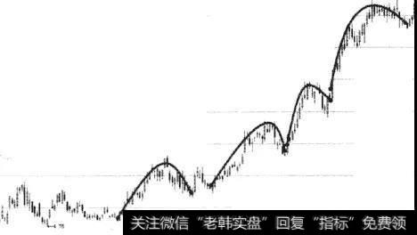 波浪式上升的具体形态