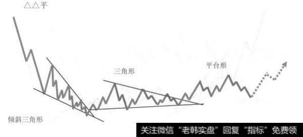 倾斜三角形加三角形加平台形的复合型调整