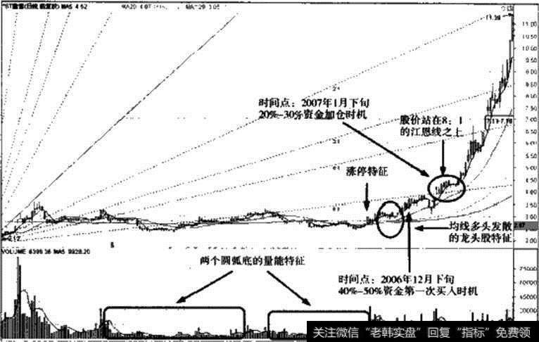 图12-1龙头股资金管理实例