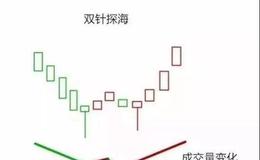 K线图基础知识 | 强势股形态双针探海实战教程