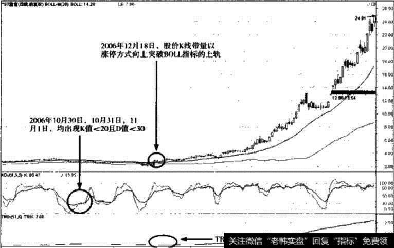 图12-2龙头股资金管理实例