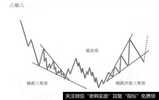 倾斜三角形加锯齿形加三角形的复合型调整