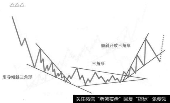 引导倾斜三角形加三角形加倾斜开放三角形的复合型调整
