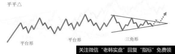 双平台形加三角形的复合型调整