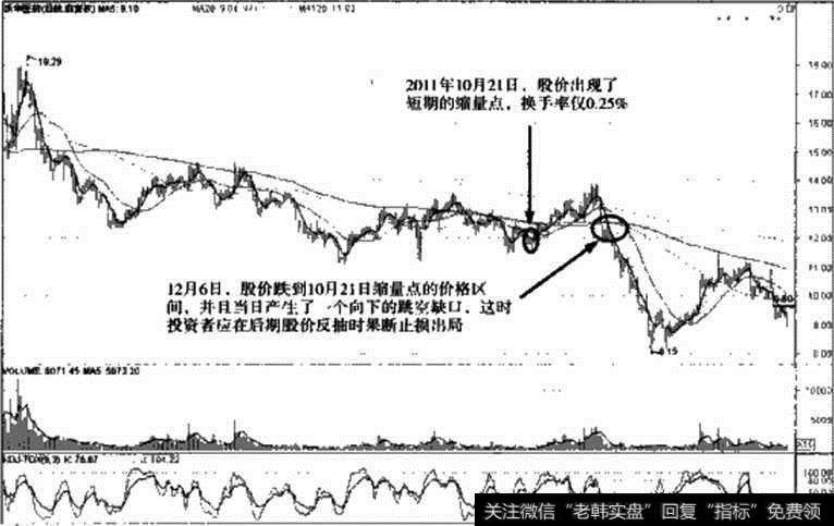 图13-1龙头股止损技术