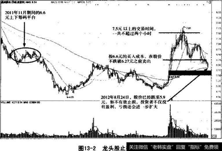 图13-2龙头股止损技术