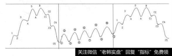 为什么复合式调整浪大量地发生在两个八浪周期之间?