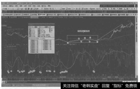 在“突破理论”的36种调整模式的后面，经常发生三重三浪的情况