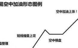 K线图基础知识 | 强势股形态空中加油实战教程