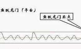 K线图基础知识 | K线鱼跃龙门实战教程