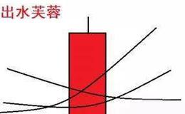 K线图分析法 | K线出水芙蓉实战教程