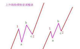 [艾略特<em>波浪理论</em>]B浪的特性是什么？