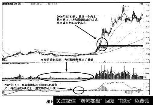 图14-6 2006年泛海建设实战解析