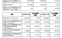 中兴通讯：预计2019年度盈利43亿至53亿元