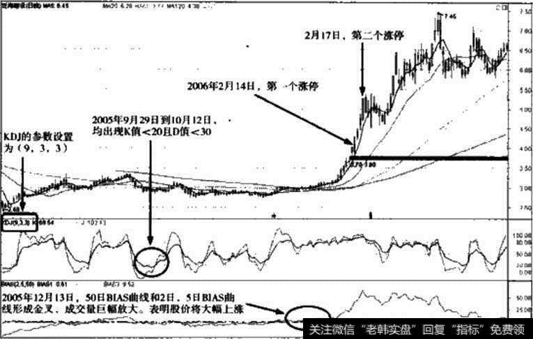 图14-7 2006年泛海建设实战解析