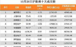 北上资金今日净流入28.40亿 贵州茅台净买入3.36亿