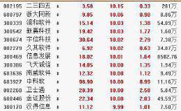 10月28日板块复盘：区块链定位三大超预期改变！把握三大主线投资布局（附图表）