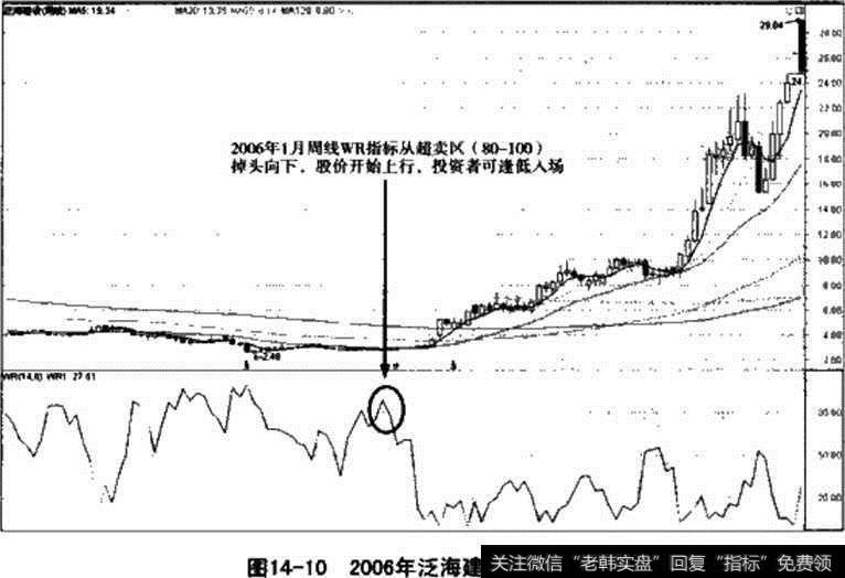 图14-10 2006年泛海建设实战解析