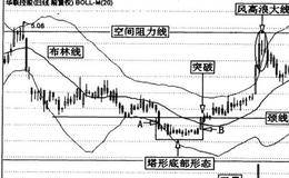 塔形底与波段操作详解及案例分析