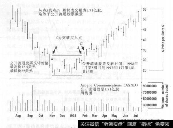 底部的一个公开流通股票反转