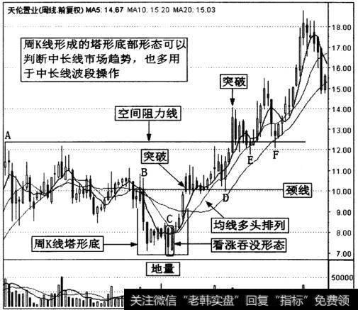 天伦置业(000711)周K线走势图