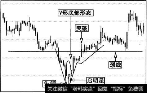 伸展V形形态走势图