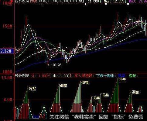 同花顺绿色BS跟庄主图指标公式