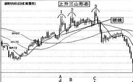 三山形态与波段操作详解及案例分析