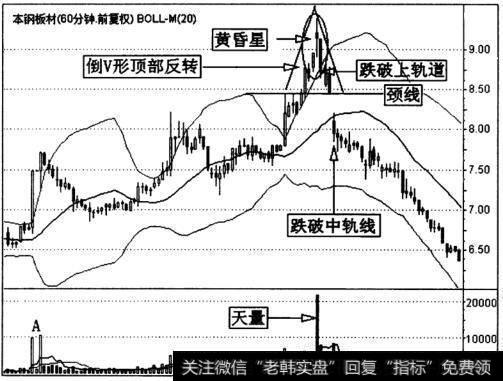 本钢板材(000761)60分钟K线组合布林线的行情分析图