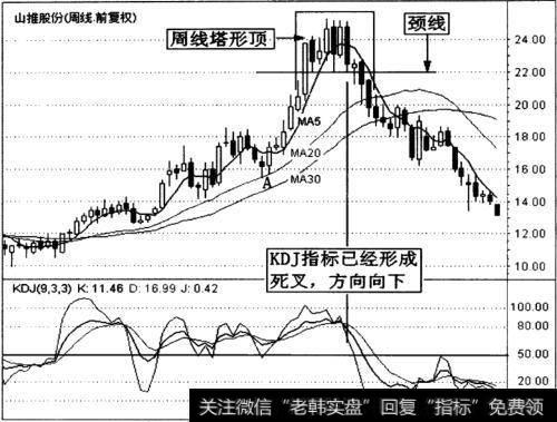 山推股份(000680)周K线走势图