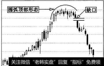 圆弧顶形态的走势和形态特征图