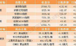 隔夜外盘：欧美股市集体收涨标普500刷新历史新高 <em>区块链概念股</em>迅雷涨超18%