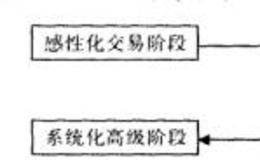 系统化交易四个阶段的进阶过程解析