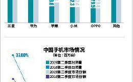 三星手机关闭中国最后一家工厂 门店萎缩水货泛滥