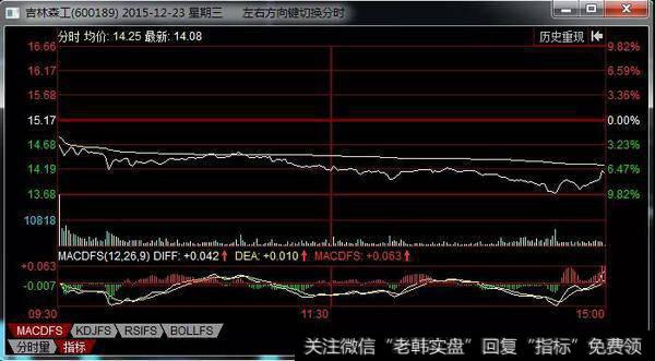 炒股入门低开低走卖出实战