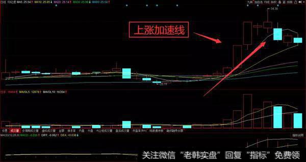 上涨加速做线K线形态的走势是什么样的